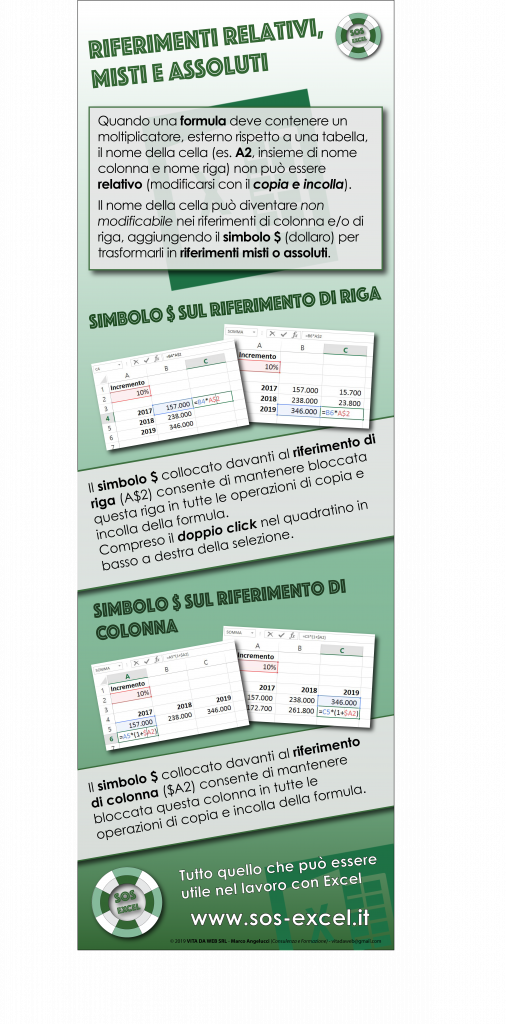 Come e quando si usa il simbolo dollaro per riferimenti misti e assoluti in Excel