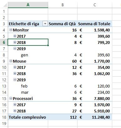 Riepilogo di un volume di vendite nel tempo