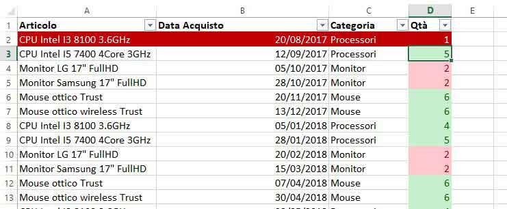 Formattazione condizionale di una riga di dati